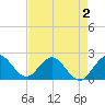 Yamato tide chart for Monday, May 2, 2022