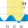 Yamato tide chart for Monday, June 13, 2022