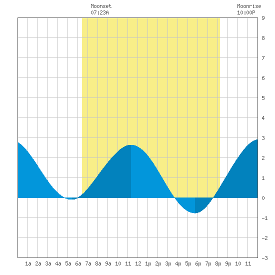 Yamato tide chart for Wednesday, June 15, 2022