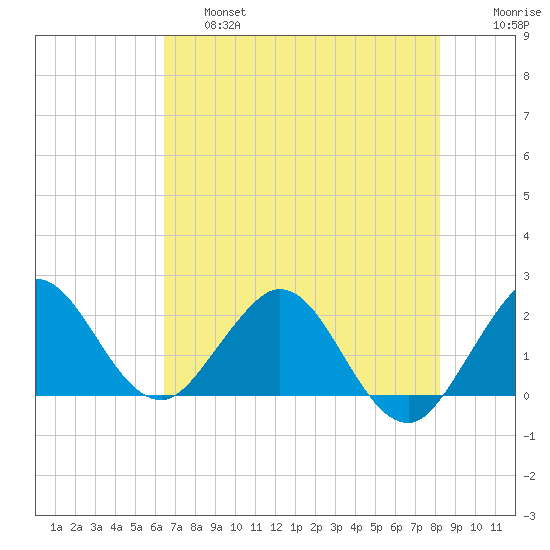 Yamato tide chart for Thursday, June 16, 2022