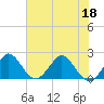 Yamato tide chart for Saturday, June 18, 2022
