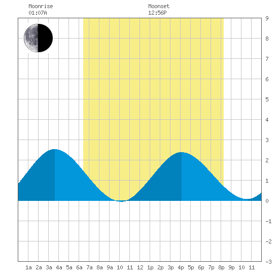 Yamato tide chart for Monday, June 20, 2022