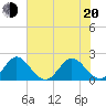 Yamato tide chart for Monday, June 20, 2022