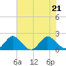 Yamato tide chart for Tuesday, June 21, 2022