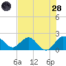 Yamato tide chart for Tuesday, June 28, 2022