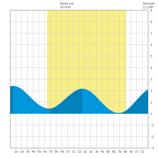 Yamato tide chart for Thursday, June 2, 2022