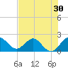 Yamato tide chart for Thursday, June 30, 2022