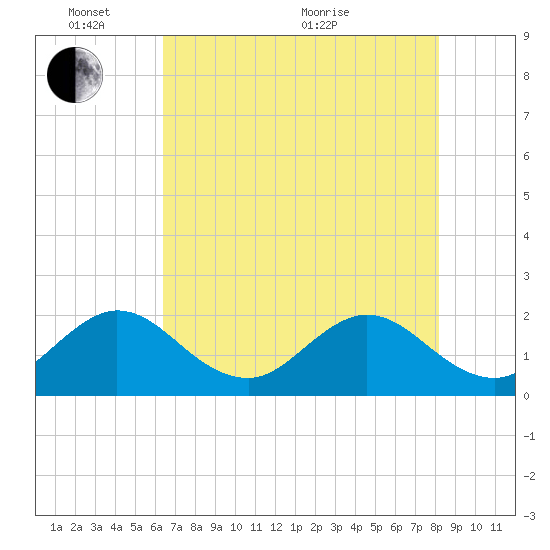 Yamato tide chart for Tuesday, June 7, 2022