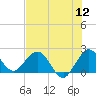 Yamato tide chart for Tuesday, July 12, 2022