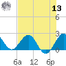 Yamato tide chart for Wednesday, July 13, 2022
