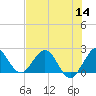 Yamato tide chart for Thursday, July 14, 2022