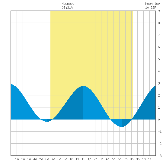 Yamato tide chart for Friday, July 15, 2022