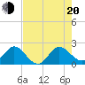 Yamato tide chart for Wednesday, July 20, 2022