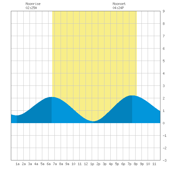 Yamato tide chart for Saturday, July 23, 2022