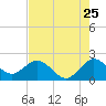 Yamato tide chart for Monday, July 25, 2022