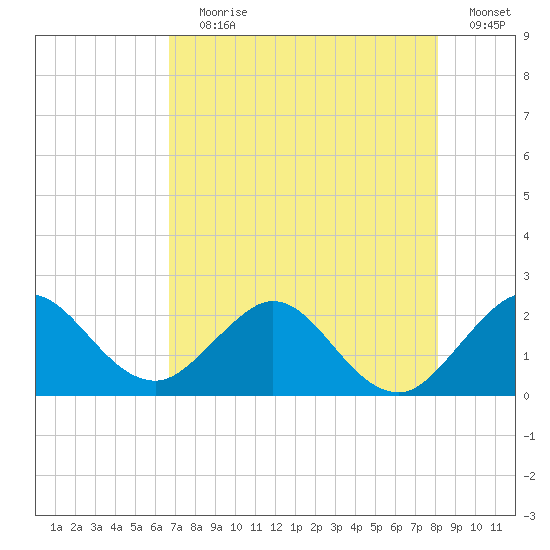 Yamato tide chart for Saturday, July 30, 2022