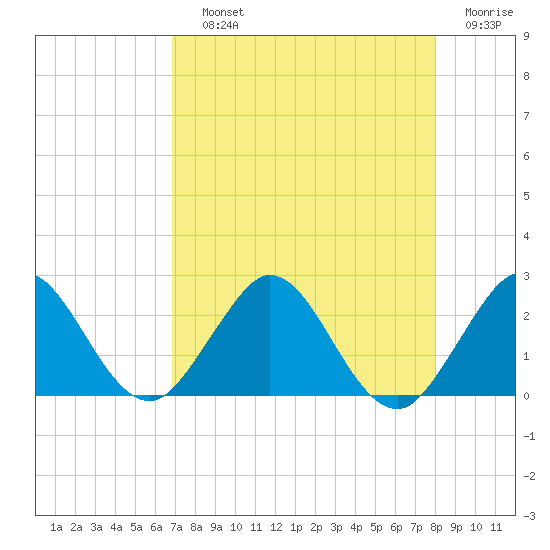Yamato tide chart for Saturday, August 13, 2022