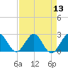 Yamato tide chart for Saturday, August 13, 2022