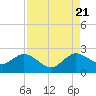 Yamato tide chart for Sunday, August 21, 2022