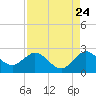 Yamato tide chart for Wednesday, August 24, 2022