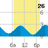 Yamato tide chart for Friday, August 26, 2022