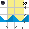 Yamato tide chart for Saturday, August 27, 2022