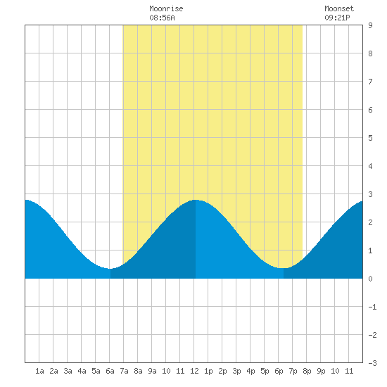 Yamato tide chart for Monday, August 29, 2022