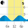 Yamato tide chart for Friday, August 5, 2022