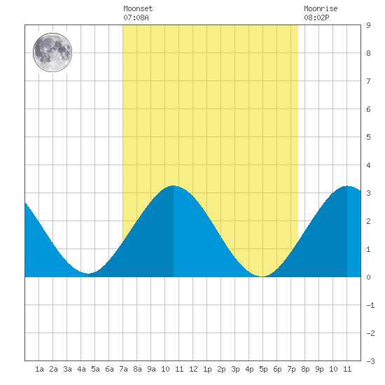 Yamato tide chart for Saturday, September 10, 2022