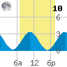 Yamato tide chart for Saturday, September 10, 2022
