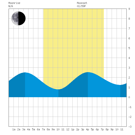 Yamato tide chart for Saturday, September 17, 2022