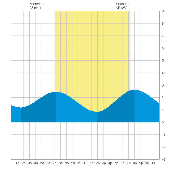 Yamato tide chart for Wednesday, September 21, 2022