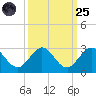 Yamato tide chart for Sunday, September 25, 2022