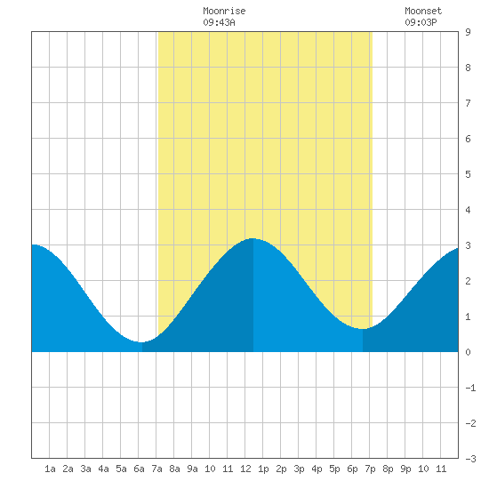 Yamato tide chart for Wednesday, September 28, 2022