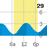 Yamato tide chart for Thursday, September 29, 2022