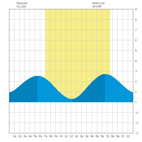 Yamato tide chart for Monday, September 5, 2022