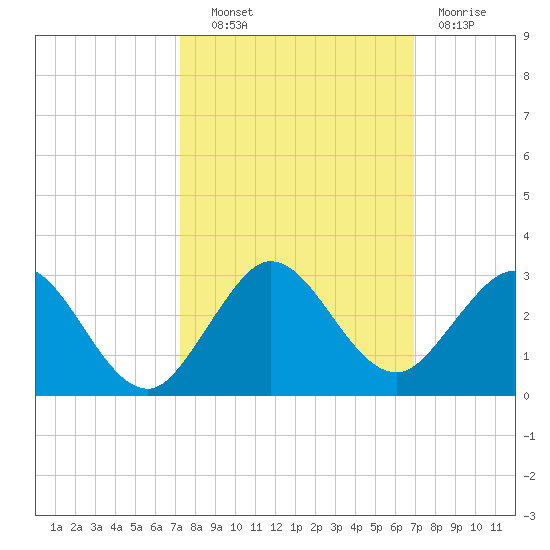 Yamato tide chart for Tuesday, October 11, 2022