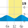 Yamato tide chart for Wednesday, October 19, 2022