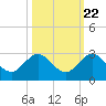 Yamato tide chart for Saturday, October 22, 2022