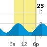 Yamato tide chart for Sunday, October 23, 2022