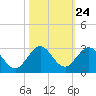 Yamato tide chart for Monday, October 24, 2022