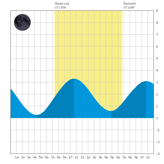 Yamato tide chart for Tuesday, October 25, 2022