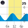 Yamato tide chart for Tuesday, October 25, 2022