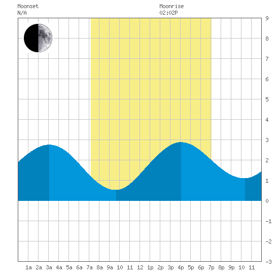 Yamato tide chart for Sunday, October 2, 2022