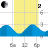 Yamato tide chart for Sunday, October 2, 2022