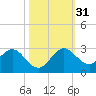 Yamato tide chart for Monday, October 31, 2022