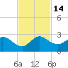Yamato tide chart for Monday, November 14, 2022