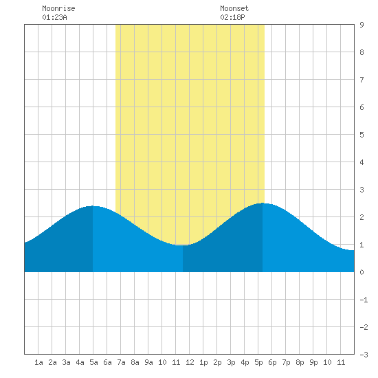 Yamato tide chart for Friday, November 18, 2022