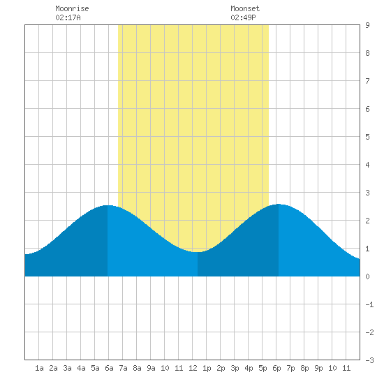 Yamato tide chart for Saturday, November 19, 2022