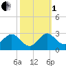 Yamato tide chart for Tuesday, November 1, 2022